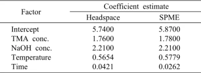 Table 5. Result of statistical analyses for dependent variables  of trimethylamine