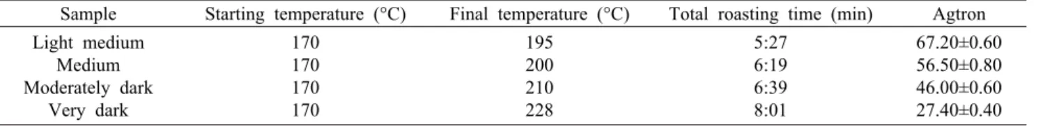 Table 1. Roasting conditions for the four roasting profiles