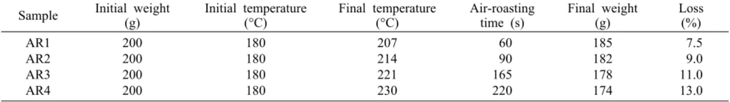 Table 1. The air-roasting conditions of acorn Sample Initial weight