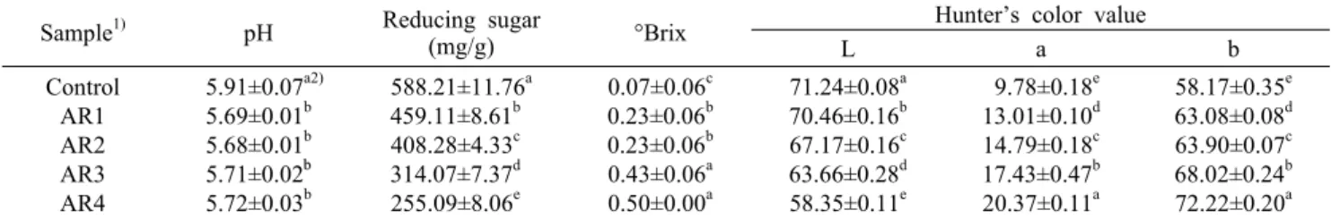 Table 3. Physicochemical composition changes of acorn extracts at different air-roasting levels Sample 1) pH Reducing sugar