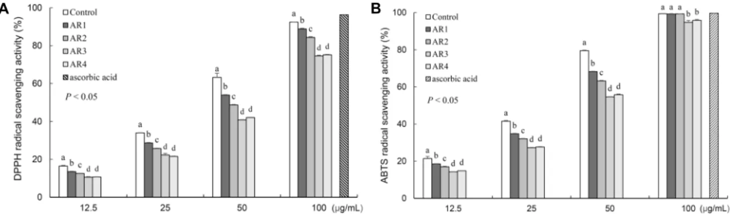 Table 4. Total tannins, polyphenols, flavonoids of acorn extracts  according to air-roasting conditions