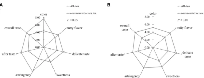 Fig. 2. The sensory intensity (A) and preferences (B) of air-roasting acorn (AR1) tea compared with the commercial acorn tea.