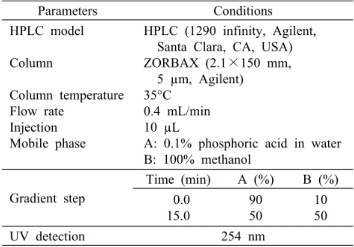 Table 1. Analytical conditions of HPLC for analysis of ellagic  acid on strawberry extracts