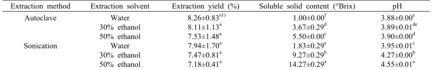 Table 2. Extraction yield, soluble solid content, and pH of strawberry extracts