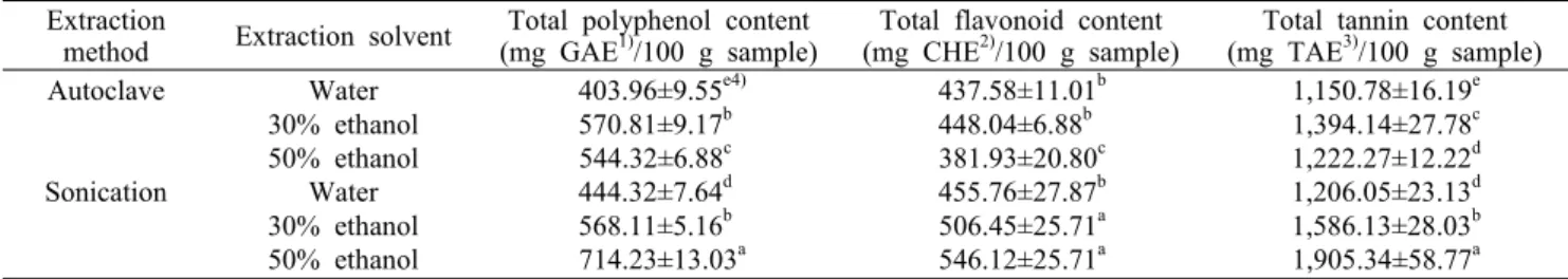 Table 3. Total  polyphenol, flavonoid, and tannin content of strawberry extracts Extraction 