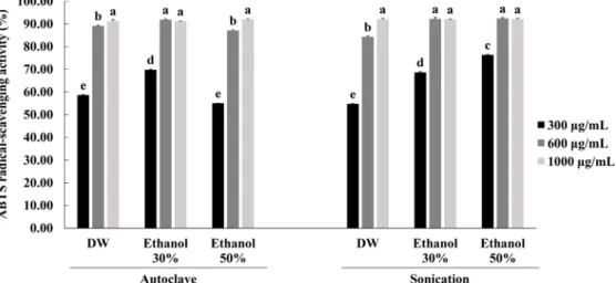 Fig. 2. ABTS radical scavenging activity of water and ethanol extract of strawberry with different concentrations
