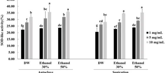 Fig. 4. SOD like activity of water and ethanol extract of strawberry with different concentrations