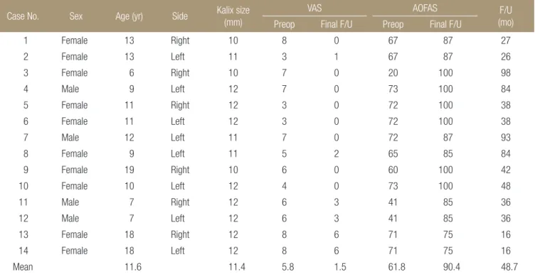 Table 1. Demographic Data and Clinical Outcome of the Flatfoot Patients