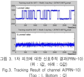 그림  3.  1차  피크에  대한  신호추적  결과(PRN-10)                 (위  :  I값,  아래  :  Q값)