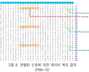 그림  9.  이중피크  검출  결과(PRN-14) Fig.  9..  Result  of  Double  Peak  Detection(PRN-14)