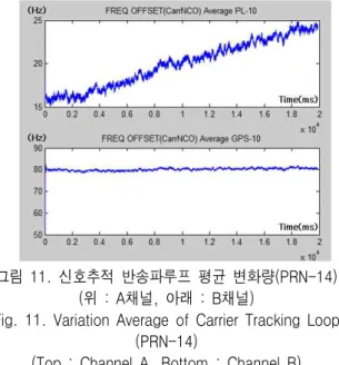 그림  11.  신호추적  반송파루프  평균  변화량(PRN-14) (위  :  A채널,  아래  :  B채널)