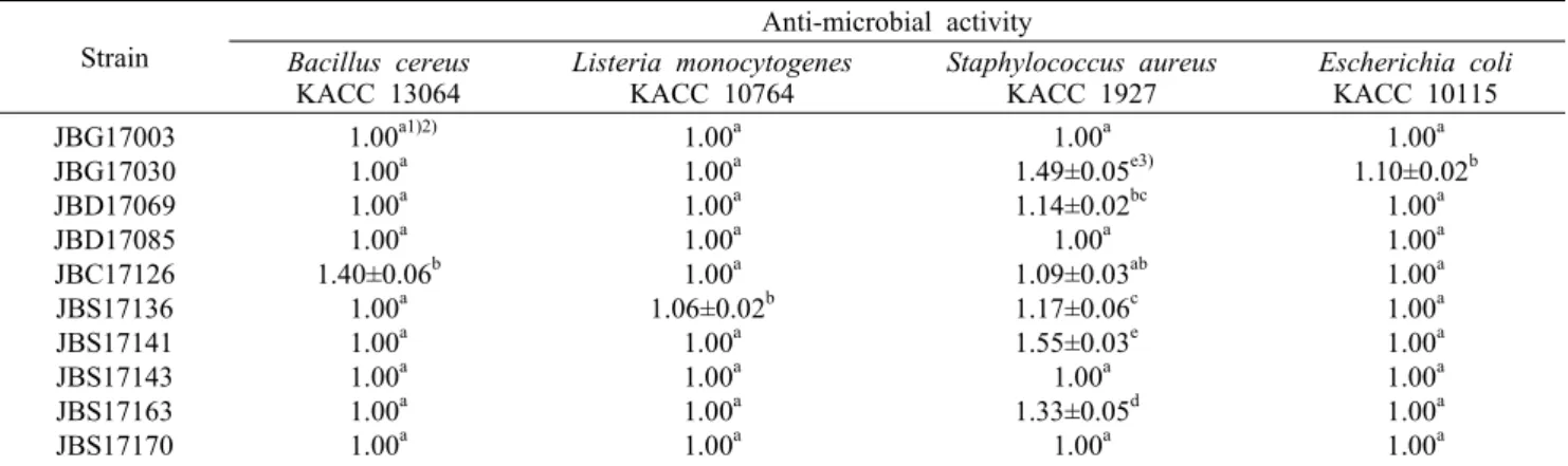 Table 1. Anti-microbial activity of selected Bacillus spp. isolated from Korean traditional soybean products Strain