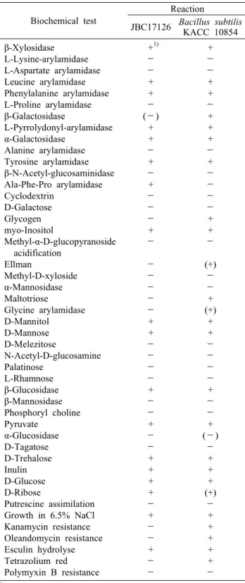 Table 2. Biochemical characterization for the identification of  the isolated JBC17126 strain by VITEK 2