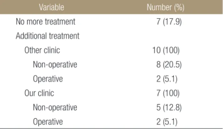 Table 1. Follow-Up Result of Initial Only Selective Nerve Root Block  Group (24 Cases) Variable Number (%) No more treatment 7 (17.9) Additional treatment     Other clinic  10 (100)         Non-operative 8 (20.5)         Operative 2 (5.1)     Our clinic 7 