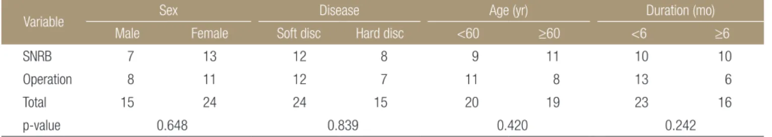 Table 4. Average of Age and Duration of SNRB Group and Operation  Group
