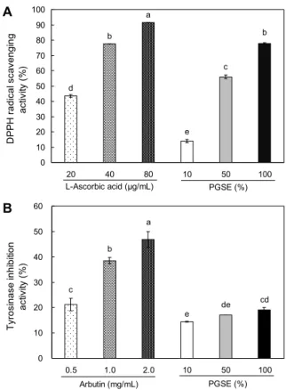 Fig. 1. (A) DPPH radical scavenging activity and (B) tyrosinase  inhibition activity of Panax ginseng sprout extract (PGSE)