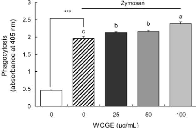 Fig. 1. Effect of wild-cultivated ginseng extract (WCGE) on the  cell viability in RAW264.7 cells