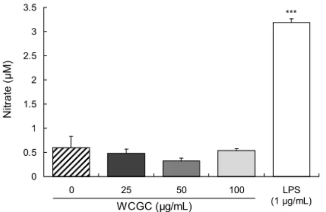 Fig. 4. Effects of WCGE on the production of TNF-α (A), IL-6  (B), and IL-1β (C) in RAW264.7 cells
