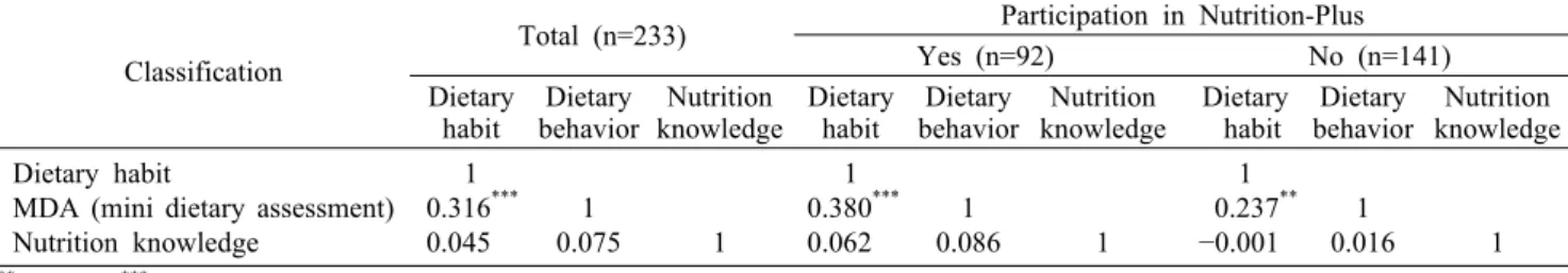 Table 8. Pearson’s correlation coefficients between dietary habit scores, MDA scores, and nutrition knowledge scores according  to participation in Nutrition-Plus
