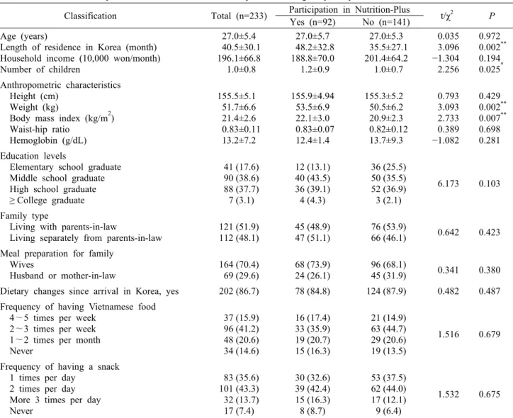 Table 1. General and anthropometric characteristics of the subjects according to participation in Nutrition-Plus 1) Classification Total (n=233) Participation in Nutrition-Plus