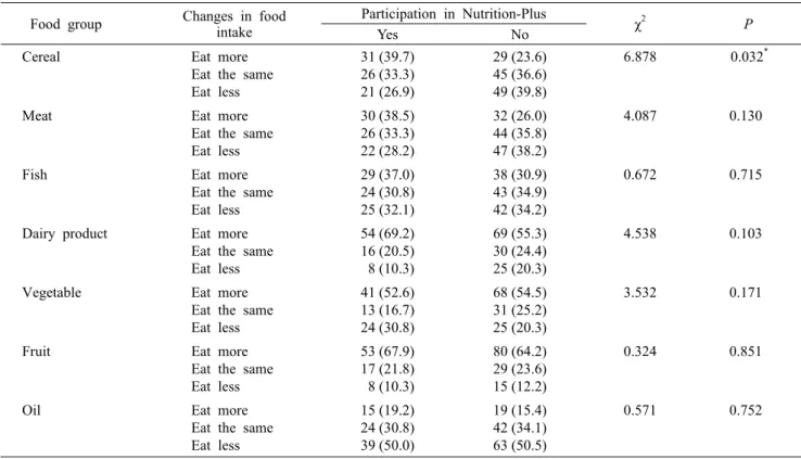 Table 2. Changes in food intake of the subjects according to participation in Nutrition-Plus Food group Changes in food 