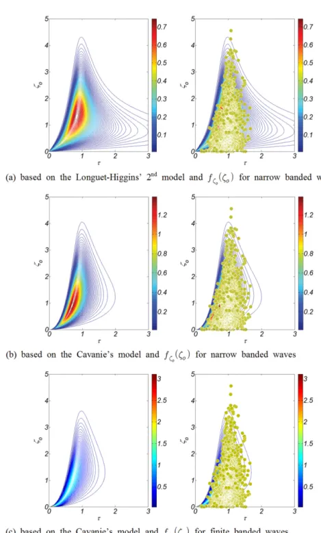 Fig. 9. Comparison of theoretical joint distribution of wave crest and period with measured data for ε = 0.09.