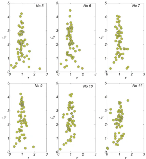 Fig. 14. Various diagram in wave number, frequency space illus- illus-trating the four components that satisfy the resonance  con-dition, where the dispersion relation,  , is represented by at rumpet shaped surface in three-dimensional spaces.