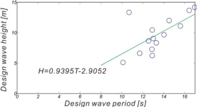Fig. 18. Regression between wave heights and periods over large waves.