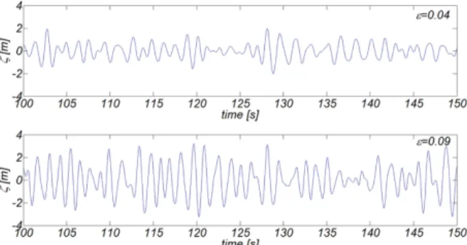 Fig. 4. Time series of numerically simulated water surface displace- displace-ment based on the Wallops spectrum.