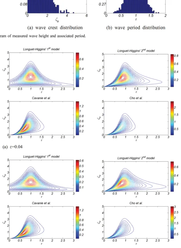 Fig. 6. Comparison of theoretical joint distribution of wave crest and period for varying non-linearity