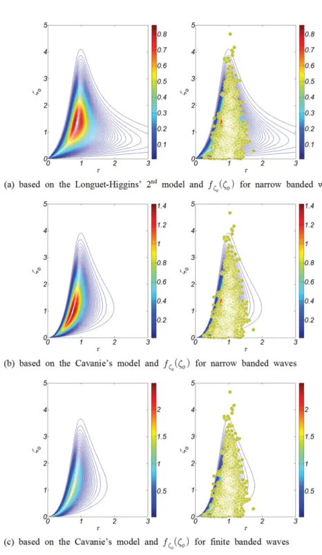 Fig. 8. Comparison of theoretical joint distribution of wave crest and period with measured data for ε = 0.04.