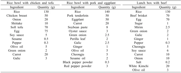 Table 1. Recipe of each menu based on three kinds of meat