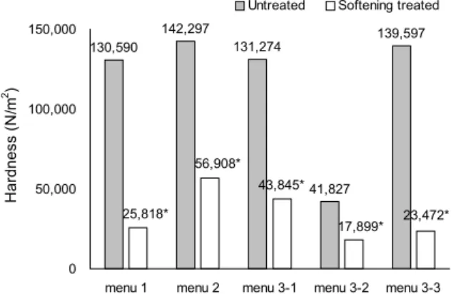 Fig. 2. Hardness of each menu with food materials untreated or  softening treated ( * P<0.05)