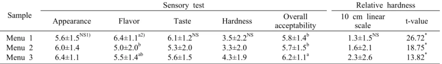 Table 3. Comparison of sensory properties of each menu based on three kinds of meat, and relative hardness of each menu untreated  or softening treated 