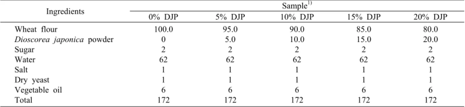 Table 1. Mixing ratio for making the hearth bread with various Dioscorea  japonica  powder (DJP) amount          (unit: g)
