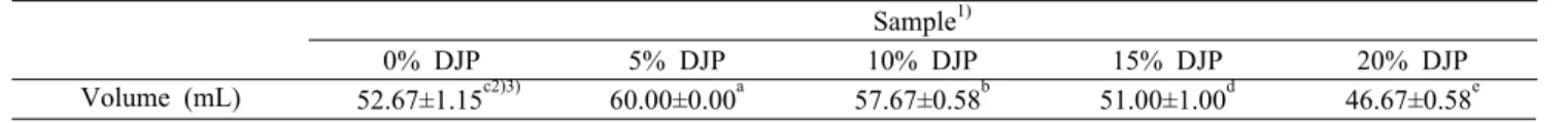 Table 2. Volume of doughs made with various Dioscorea  japonica  powder (DJP) amount