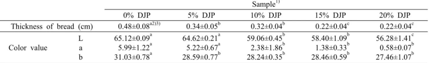 Table 4. Physical properties of hearth bread made with various Dioscorea  japonica  powder (DJP) amount Sample 1) 0% DJP 5% DJP 10% DJP 15% DJP 20% DJP  Strength (g/cm 2 ) Hardness (g/cm 2 )  35,575±1,551 a2)3)116,433±20,052a  29,973±3,644 b 111,647±23,751