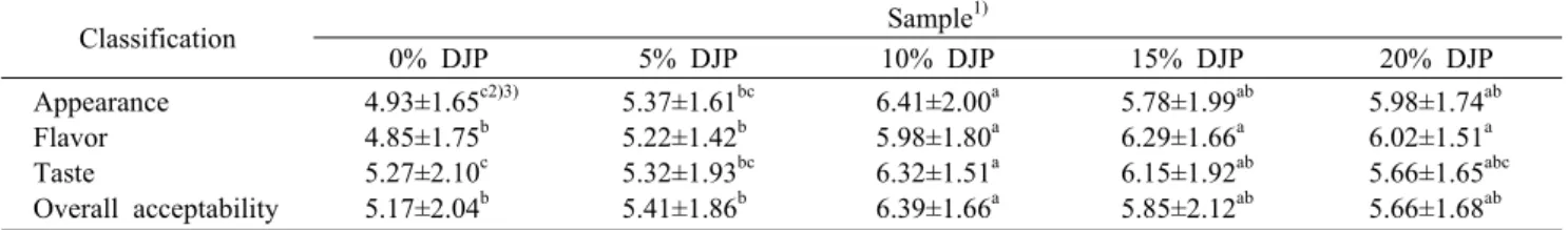 Table 5. Sensory strength analysis results of hearth bread made with various Dioscorea  japonica  powder (DJP) amount