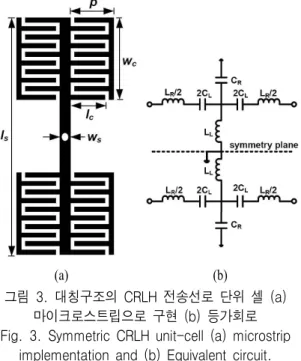 그림 3. 대칭구조의  CRLH  전송선로  단위  셀  (a)  마이크로스트립으로  구현  (b)  등가회로 Fig. 3. Symmetric  CRLH  unit-cell  (a)  microstrip 