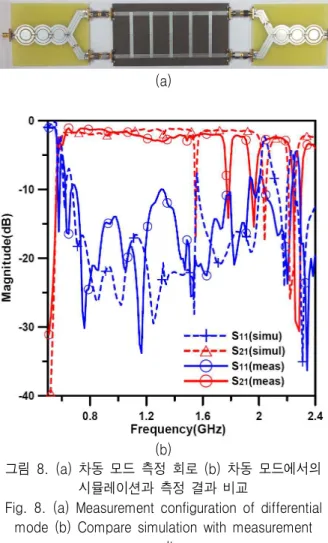 Fig. 7. (a)  Measurement  configuration  of  common  mode  (b)  Compare  simulation  with  measurement 