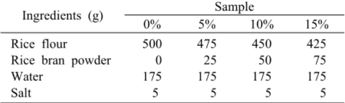 Table 1. Formulas for Jeolpyeon added with concentrations of  rice bran