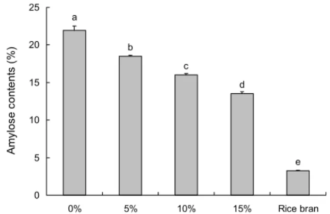 Table 3. Color values of Jeolpyeon added with different concen- concen-trations of rice bran