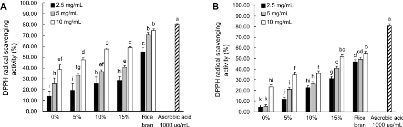 Fig. 2. DPPH radical scavenging activity in (A) ethanol and (B) water extract of Jeolpyeon added with different concentrations  of rice bran
