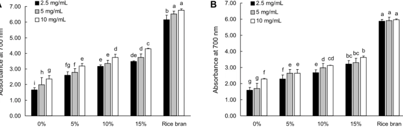 Fig. 4. Reducing power in (A) ethanol and (B) water extract of Jeolpyeon added with different concentrations of rice bran