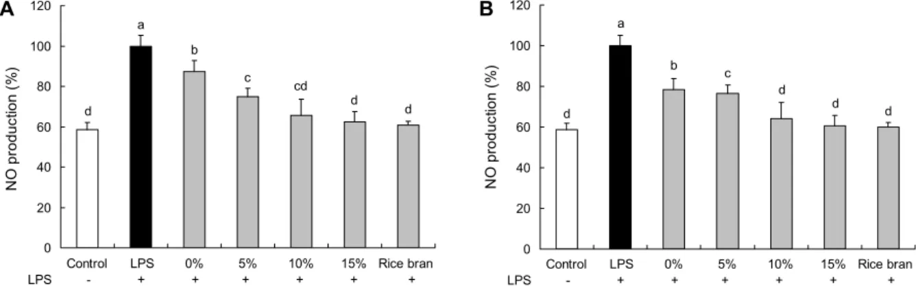 Fig. 6. Inhibition of nitric oxide production in RAW 264.7 cell treated with (A) ethanol and (B) water extract of Jeolpyeon added  with different concentrations of rice bran