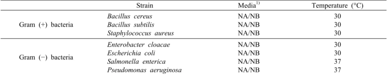 Table 1. List of strains used for antibacterial experiments