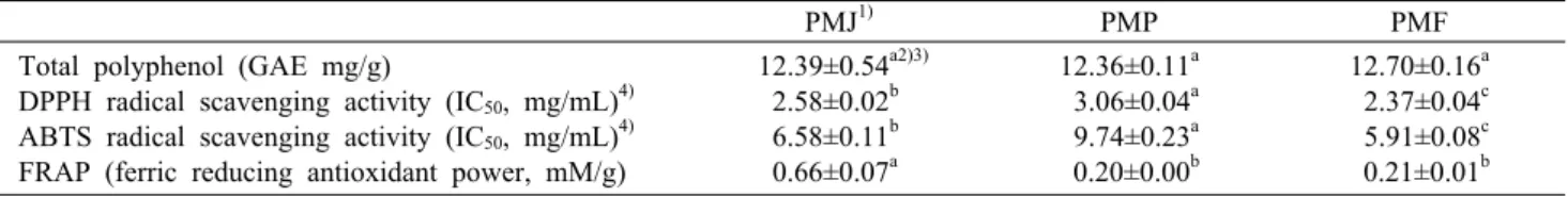 Table 2. Antioxidant activity of premature mandarin