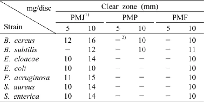 Table 3. Antibacterial activity of premature mandarin mg/disc Strain Clear zone (mm)PMJ1)PMP PMF 5 10 5 10 5 10 B