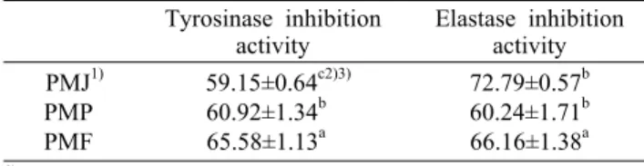 Table 4. Inhibition activity on tyrosinase and elastase of pre- pre-mature  mandarin                                               (%)