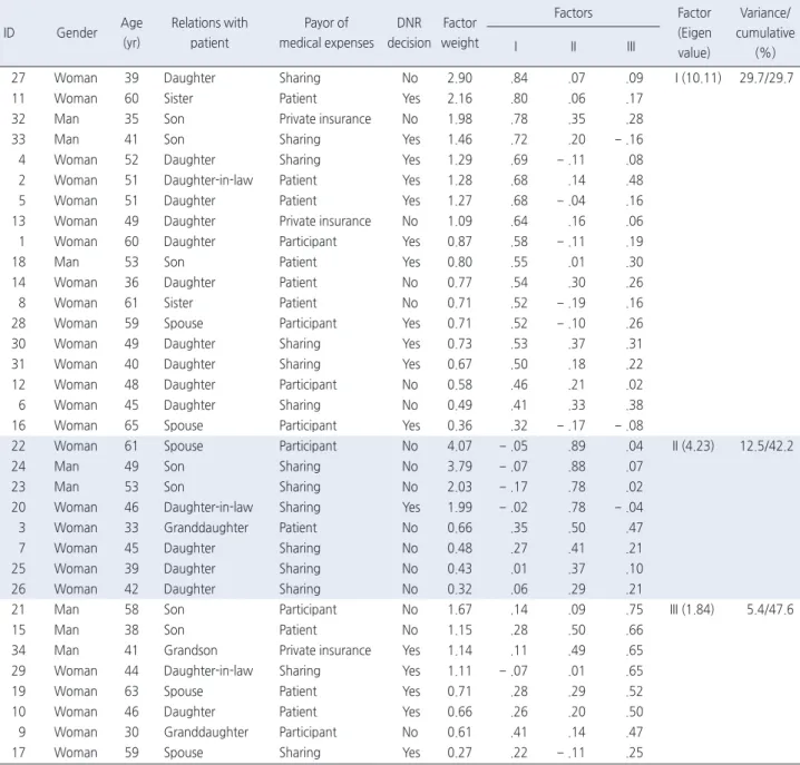 Table 1. Participants’ Characteristics and Results of Factor Analysis